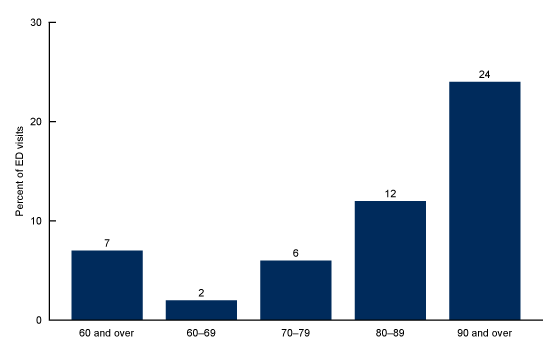 Figure 2 is a bar chart showing the percentage of emergency department visits made by nursing home residents aged 60 and over in the United States from 2014 to 2017 overall, as well as, age groups: 60 through 69, 70 through 79, 80 through 89, and age 90 and over.