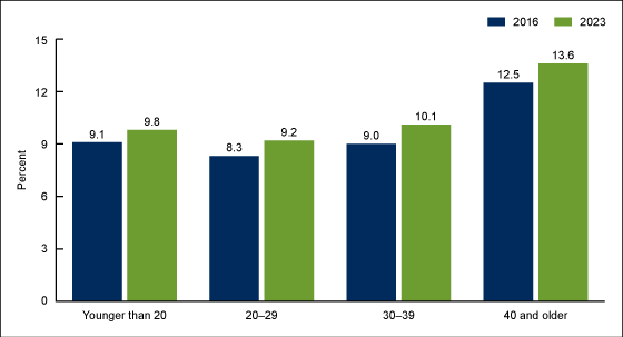  Figure 2 is a bar chart showing neonatal intensive care unit admission rates by age of mother in the United States for 2016 and 2023. 