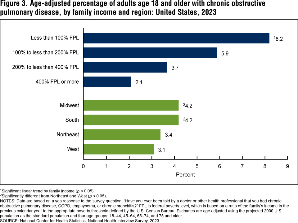 Figure 3 is a bar chart showing the age-adjusted percentage of adults with chronic obstructive pulmonary disease by family income and region for 2023. Figure 3 is a bar chart showing the age-adjusted percentage of adults with chronic obstructive pulmonary disease by family income and region for 2023.