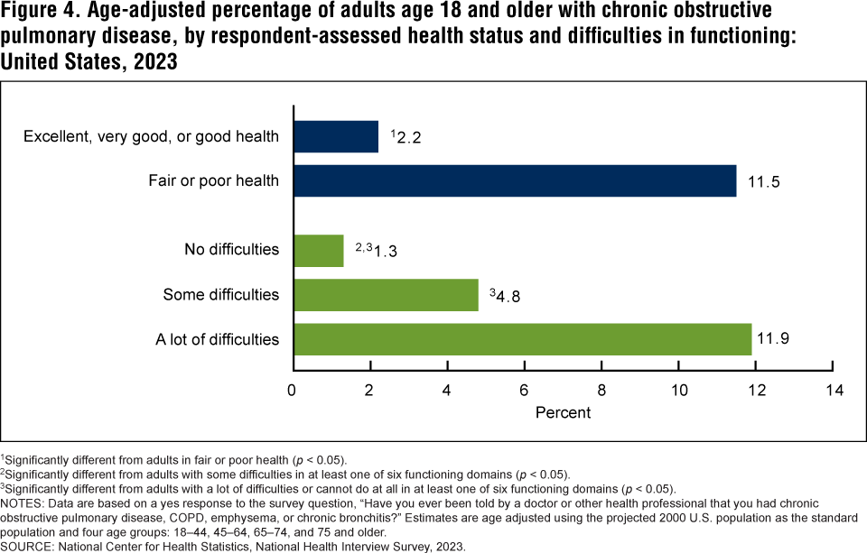Figure 4 is a bar chart on the age-adjusted percentage of adults with chronic obstructive pulmonary disease by self-reported health status and difficulties in functioning for 2023. Figure 4 is a bar chart on the age-adjusted percentage of adults with chronic obstructive pulmonary disease by self-reported health status and difficulties in functioning for 2023.