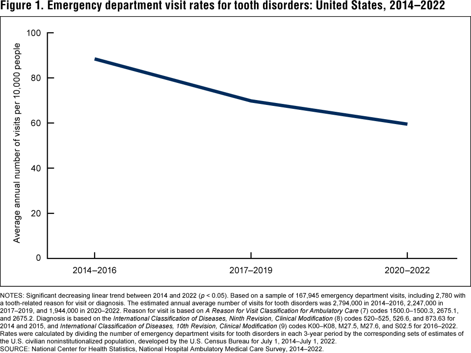 Figure 1 is a line chart showing average annual visit rates for emergency department visits for tooth disorders for 2014 through 2016, 2017 through 2019, and 2020 through 2022. The rate decreased from 88.4 visits per 10,000 people in 2014 through 2016, to 69.8 visits per 10,000 people in 2017 through 2019, to 59.5 visits per 10,000 people in 2020 through 2022. Figure 1 is a line chart showing average annual visit rates for emergency department visits for tooth disorders for 2014 through 2016, 2017 through 2019, and 2020 through 2022. The rate decreased from 88.4 visits per 10,000 people in 2014 through 2016, to 69.8 visits per 10,000 people in 2017 through 2019, to 59.5 visits per 10,000 people in 2020 through 2022.