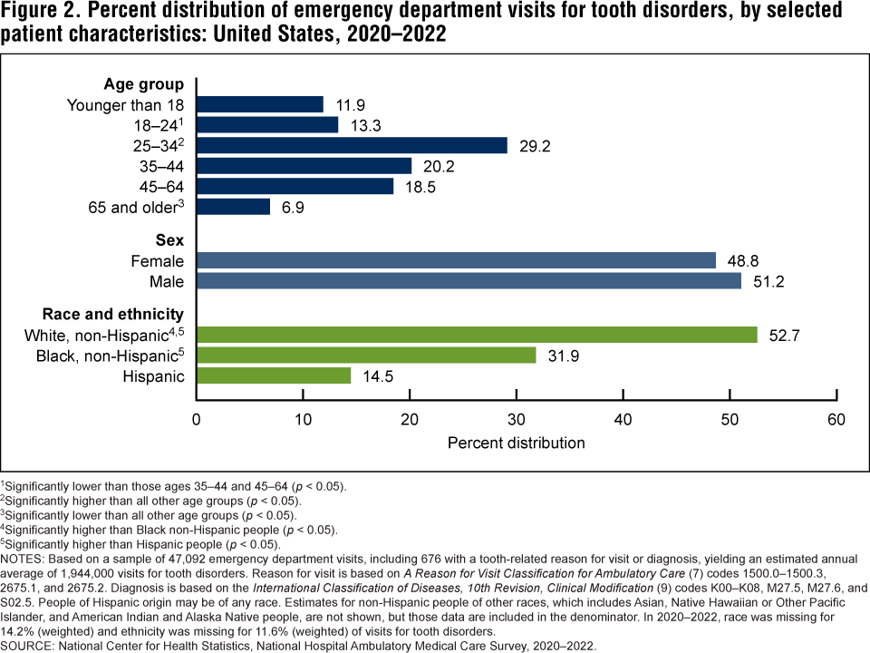 Figure 2 is a bar chart showing the percent distribution of emergency department visits for tooth disorders, by patient age, sex, and race and ethnicity for 2020 through 2022. The largest percentage of emergency department visits for tooth disorders was made by adults ages 25 through 34 years. No significant difference was found between the percentages of visits by males and females. The highest percentage of emergency department visits for tooth disorders was made by White non-Hispanic people, followed by Black non-Hispanic and Hispanic people. Figure 2 is a bar chart showing the percent distribution of emergency department visits for tooth disorders, by patient age, sex, and race and ethnicity for 2020 through 2022. The largest percentage of emergency department visits for tooth disorders was made by adults ages 25 through 34 years. No significant difference was found between the percentages of visits by males and females. The highest percentage of emergency department visits for tooth disorders was made by White non-Hispanic people, followed by Black non-Hispanic and Hispanic people.