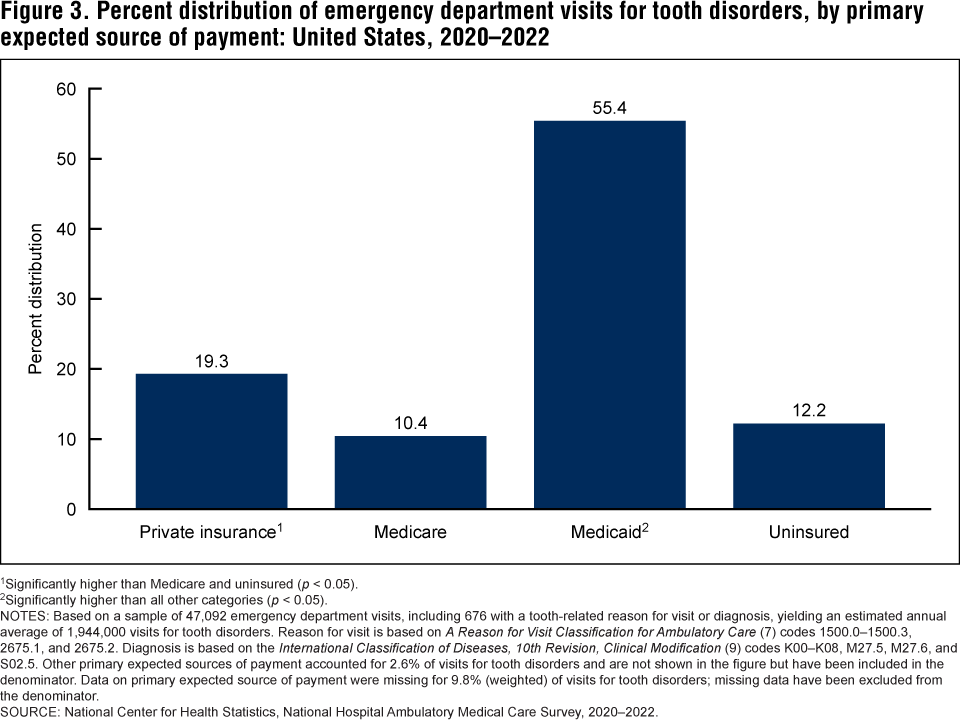Figure 3 is a bar chart showing the percent distribution of emergency department visits for tooth disorders, by primary expected source of payment for 2020 through 2022. Visits with Medicaid as the primary expected source of payment accounted for a significantly higher percentage of tooth disorder visits compared with private insurance, Medicare, and uninsured. Figure 3 is a bar chart showing the percent distribution of emergency department visits for tooth disorders, by primary expected source of payment for 2020 through 2022. Visits with Medicaid as the primary expected source of payment accounted for a significantly higher percentage of tooth disorder visits compared with private insurance, Medicare, and uninsured.