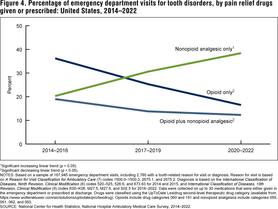 Figure 4 is a line chart showing the percentage of emergency department visits for tooth disorders, by pain relief drugs given or prescribed, in 2014 through 2016, 2017 through 2019, and 2020 through 2022. The percentage of visits with only an opioid given or prescribed decreased between 2014 and 2022, as did the percentage of visits with an opioid in combination with a nonopioid analgesic. The percentage of visits with only a nonopioid analgesic given or prescribed increased between 2014 and 2022. Figure 4 is a line chart showing the percentage of emergency department visits for tooth disorders, by pain relief drugs given or prescribed, in 2014 through 2016, 2017 through 2019, and 2020 through 2022. The percentage of visits with only an opioid given or prescribed decreased between 2014 and 2022, as did the percentage of visits with an opioid in combination with a nonopioid analgesic. The percentage of visits with only a nonopioid analgesic given or prescribed increased between 2014 and 2022.