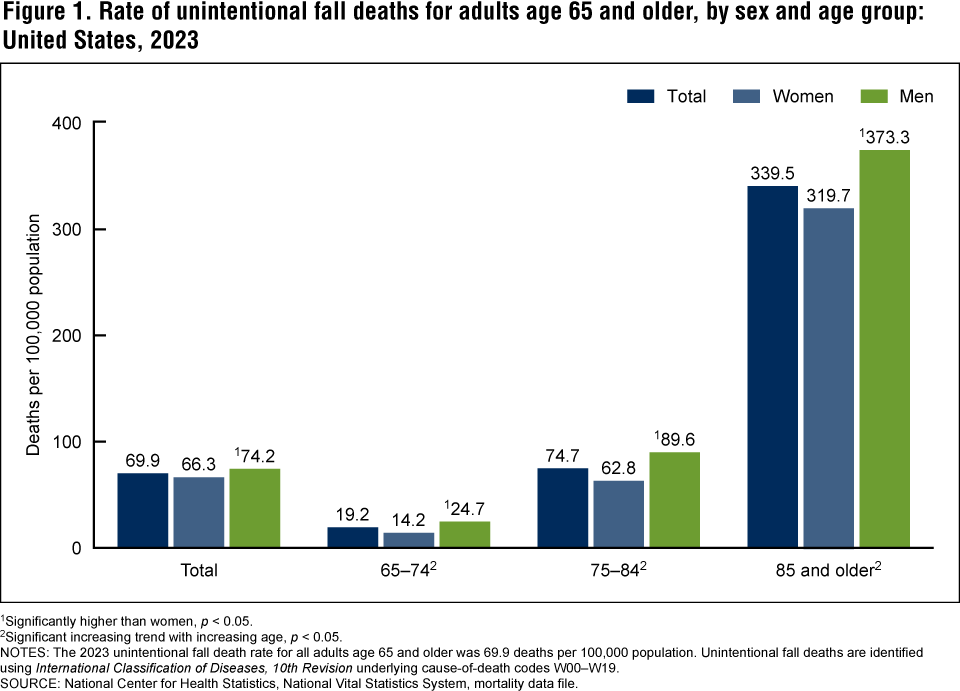 Figure 1 is a bar chart showing the rate of unintentional fall deaths for adults age 65 and older by sex and age group for 2023. Figure 1 is a bar chart showing the rate of unintentional fall deaths for adults age 65 and older by sex and age group for 2023.