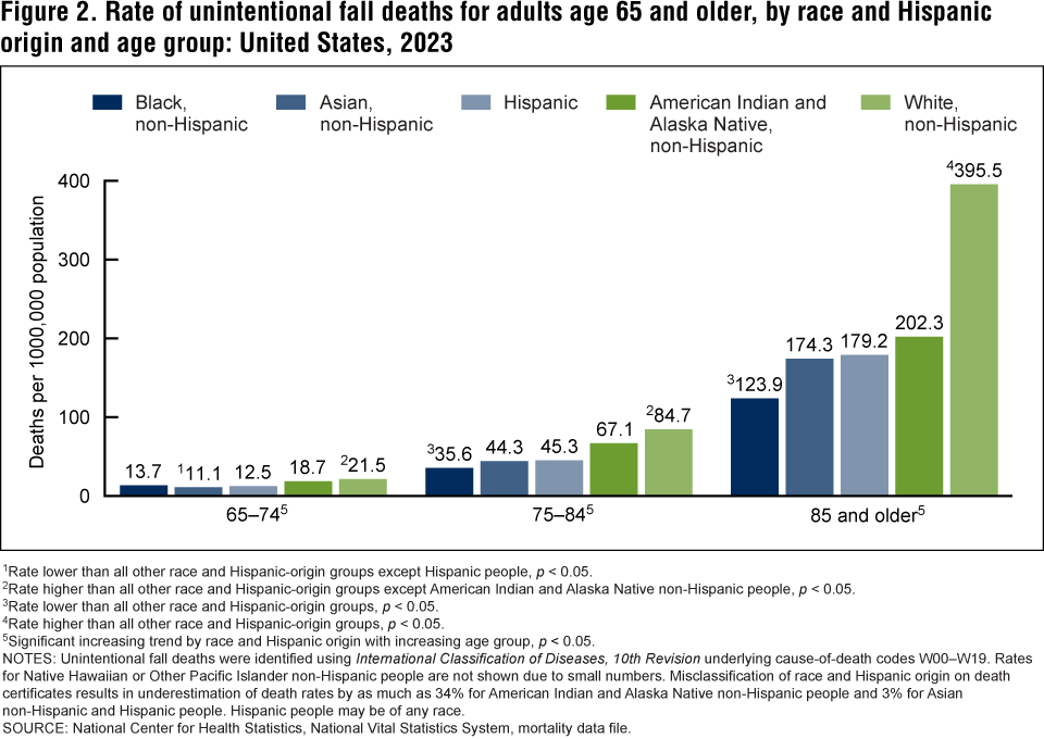 Figure 2 is a bar chart showing the rate of unintentional fall deaths for adults age 65 and older by race and Hispanic origin and age group for 2023. Figure 2 is a bar chart showing the rate of unintentional fall deaths for adults age 65 and older by race and Hispanic origin and age group for 2023.