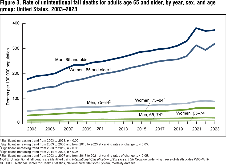 Figure 3 is a line chart showing the rate of unintentional fall deaths for adults age 65 and older by year, sex, and age group from 2003 to 2023. Figure 3 is a line chart showing the rate of unintentional fall deaths for adults age 65 and older by year, sex, and age group from 2003 to 2023.