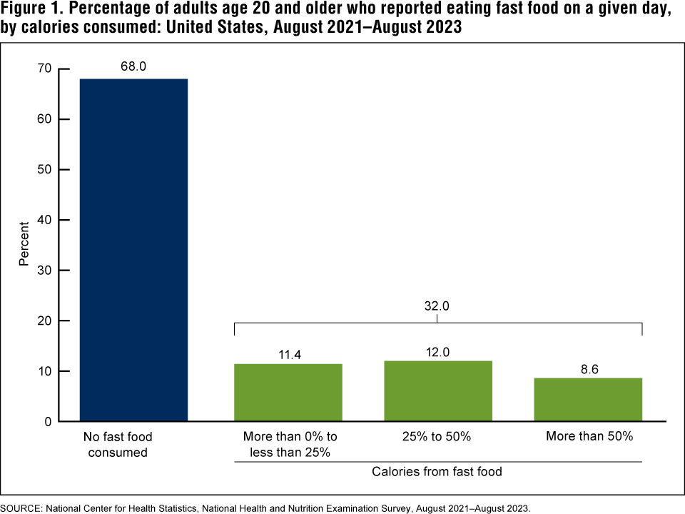 Figure 1 is a bar graph showing the percentage of adults age 20 and older who reported eating fast food on a given day by calories consumed in the United States for August 2021–August 2023. Figure 1 is a bar graph showing the percentage of adults age 20 and older who reported eating fast food on a given day by calories consumed in the United States for August 2021–August 2023.
