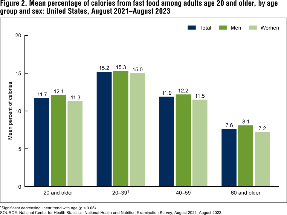 Figure 2 is a bar graph showing the mean percentage of calories from fast food among adults age 20 and older by age and sex in the United States for August 2021–August 2023. Figure 2 is a bar graph showing the mean percentage of calories from fast food among adults age 20 and older by age and sex in the United States for August 2021–August 2023.