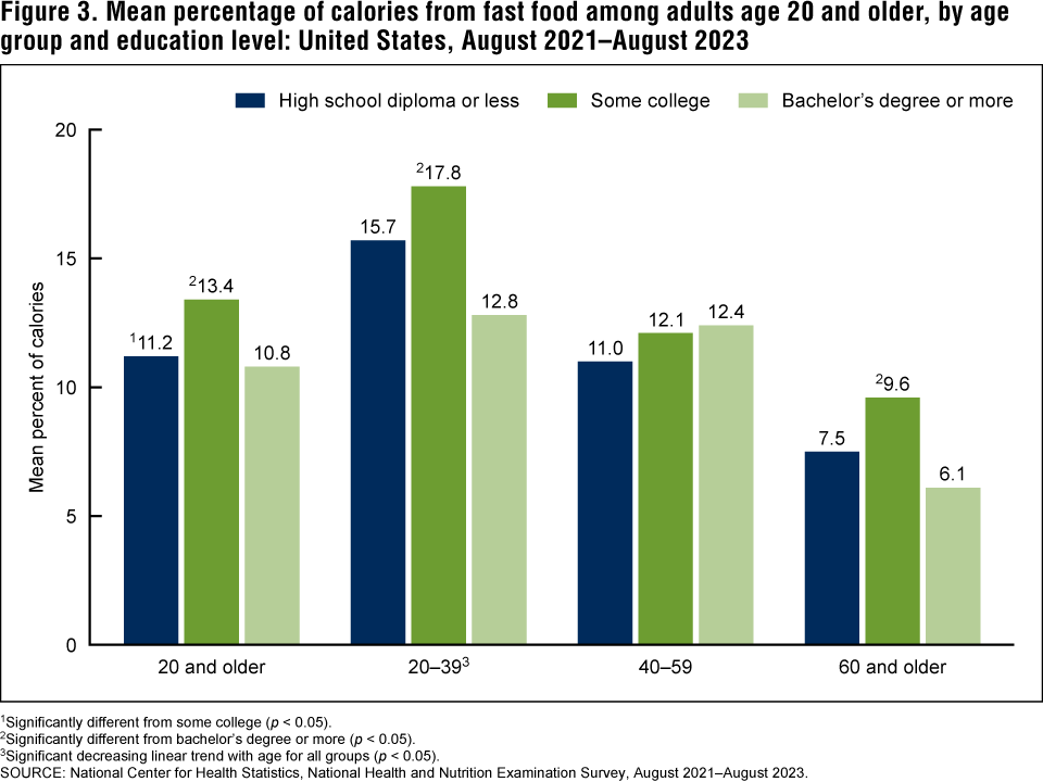 Figure 3 is a bar graph showing the mean percentage of calories from fast food among adults age 20 and older by age group and education level in the United States for August 2021–August 2023. Figure 3 is a bar graph showing the mean percentage of calories from fast food among adults age 20 and older by age group and education level in the United States for August 2021–August 2023.