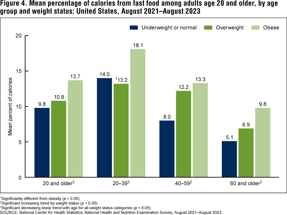 Figure 4 is a bar graph showing the mean percentage of calories from fast food among adults age 20 and older by age group and weight status in the United States for August 2021–August 2023. Figure 4 is a bar graph showing the mean percentage of calories from fast food among adults age 20 and older by age group and weight status in the United States for August 2021–August 2023.