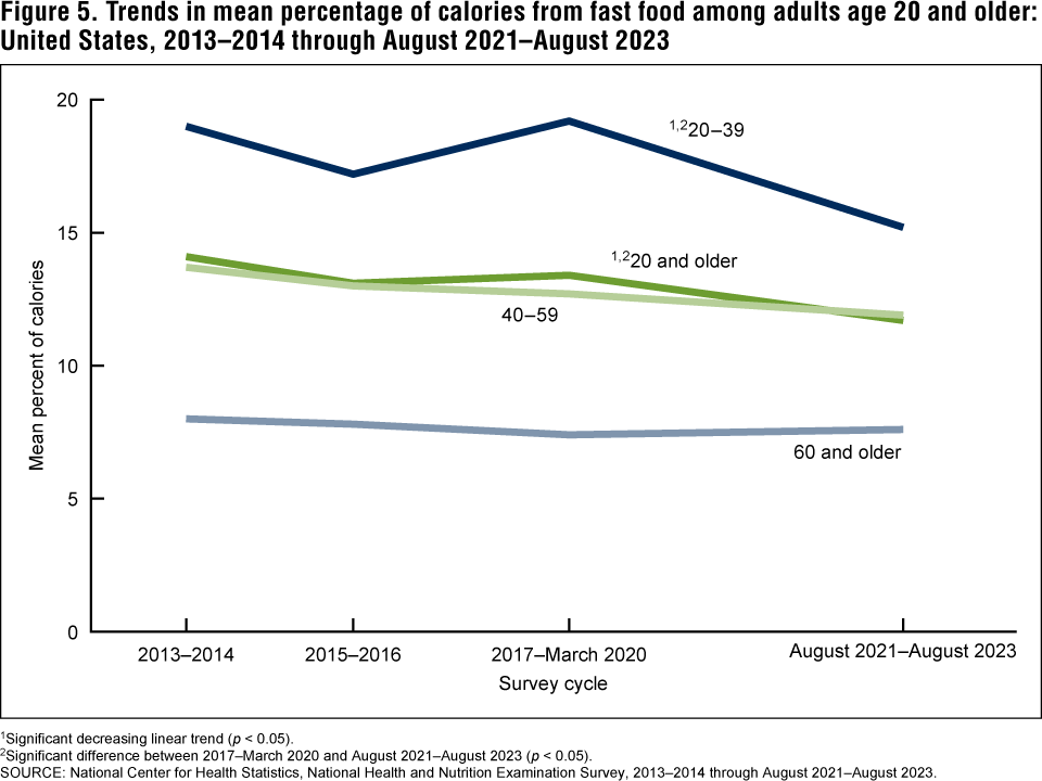 Figure 5 is a line graph showing trends in mean percentage of calories from fast food among adults age 20 and older in the United States for 2013–2014 through August 2021–August 2023. Figure 5 is a line graph showing trends in mean percentage of calories from fast food among adults age 20 and older in the United States for 2013–2014 through August 2021–August 2023.