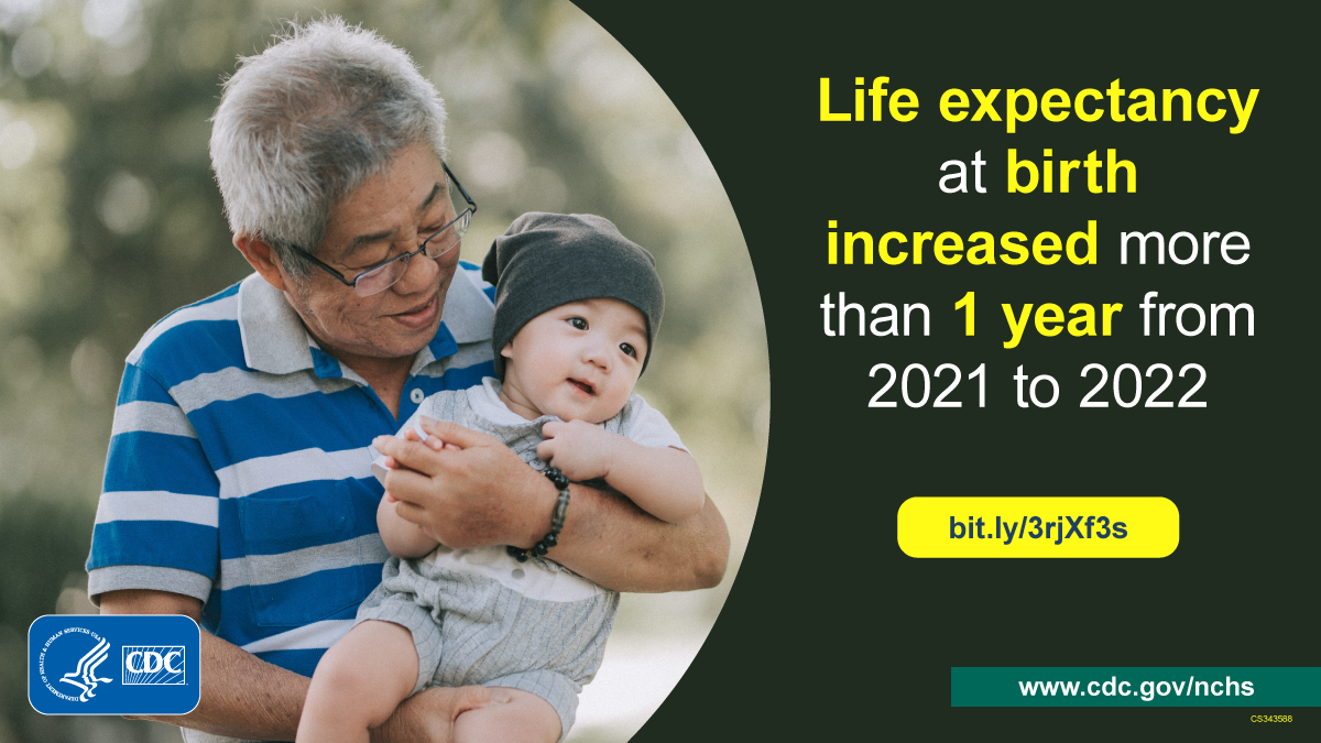 Older Asian man holding baby. Text: Life expectancy at birth increased more than 1 year from 2021 to 2022