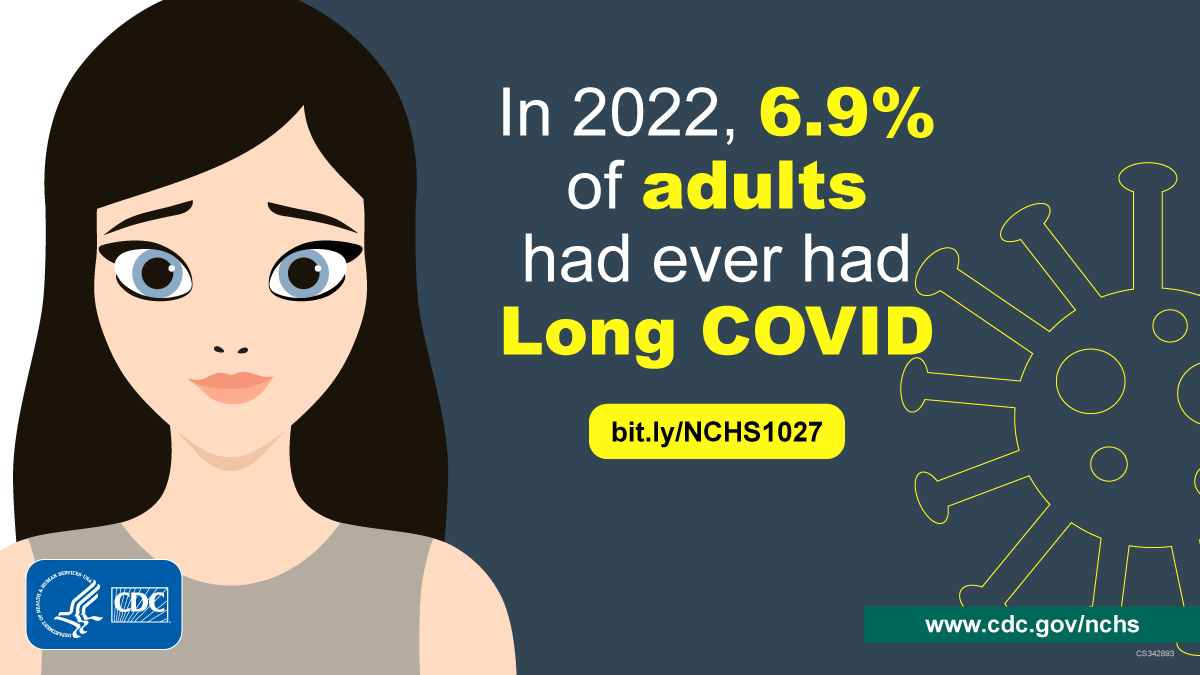 Adult: The image shows an adult and the text, “In 2022, 6.9% of adults had ever had Long COVID.”