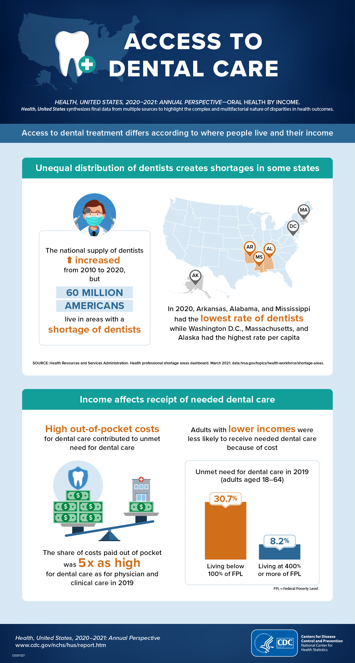 Image of a shaded blue U.S. map overlayed with a white tooth and medical cross symbol. Unequal distribution creates shortages in some states: Image of a dentist wearing a face mask and a U.S. map showing states with high and low rates of dentists.  Income affects receipt of needed dental care: Image of a scale showing higher out-of-pocket costs for dental care than clinical care in 2019.  Image of a bar graph showing adults with lower incomes received less dental care in 2019.