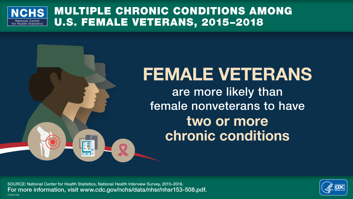 This visual abstract reads that male veterans are more likely than male nonveterans to have two or more chronic conditions among U.S. males for the time period 2015 through 2018.