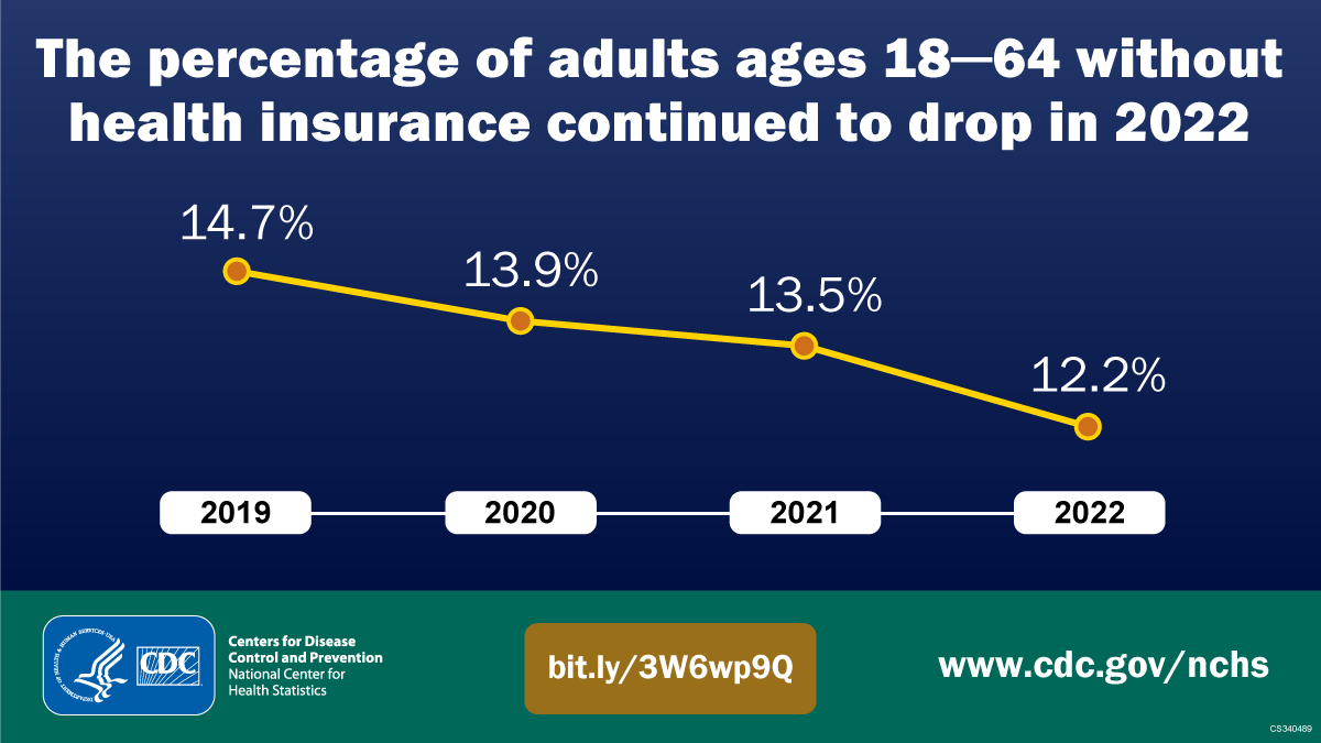 Line graph with text: The percentage of adults ages 18-64 without health insurance continued to drop in 2022