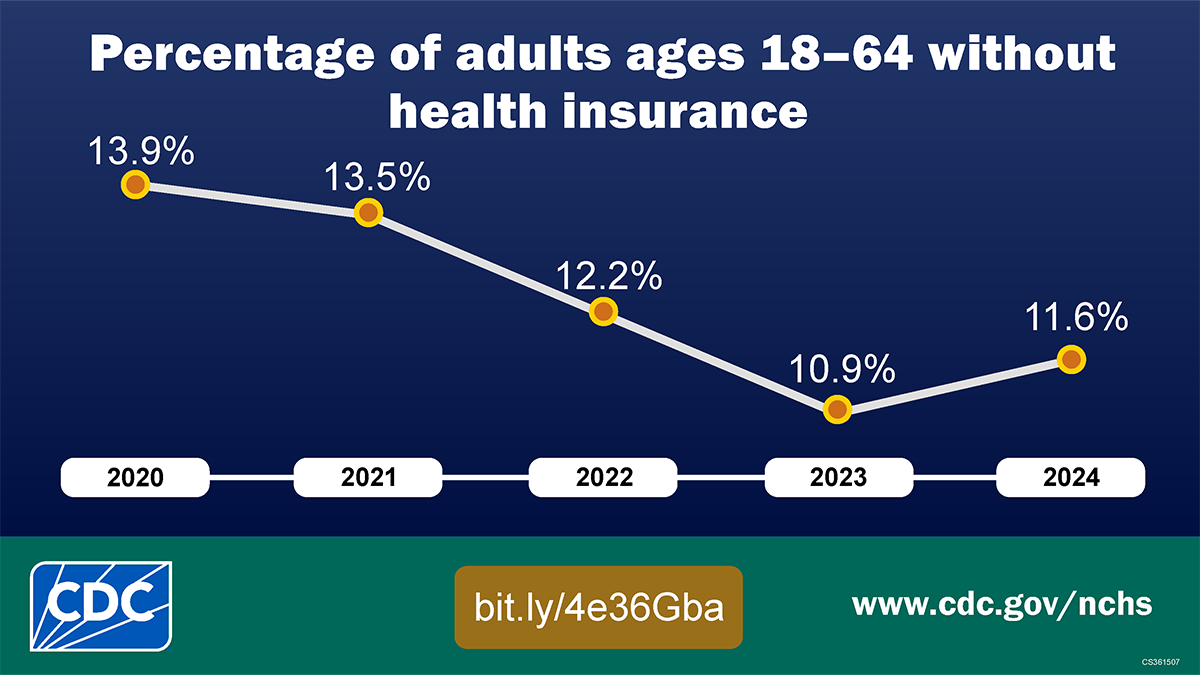 Line graph from the CDC showing the percentage of adults ages 18-64 without health insurance declining from 13.9% in 2020 to 11.6% in 2024. Includes links to CDC sources.