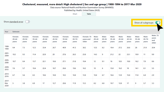 Screenshot of a table created by using the "Show all subgroups" toggle in DQS