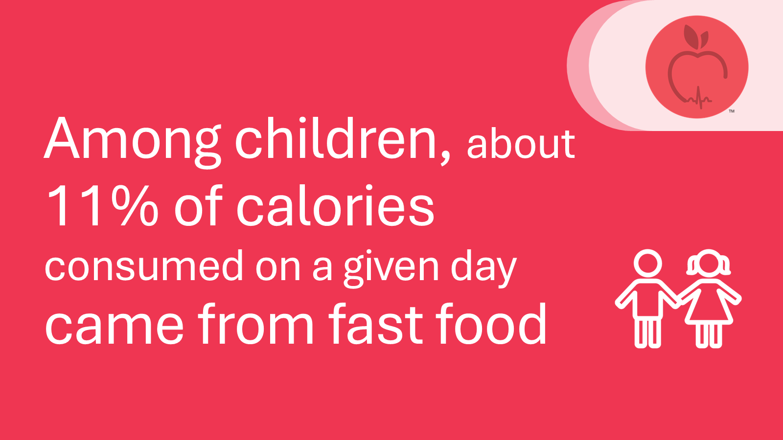 Among children, about 11% of calories consumed on a given day came from fast food.