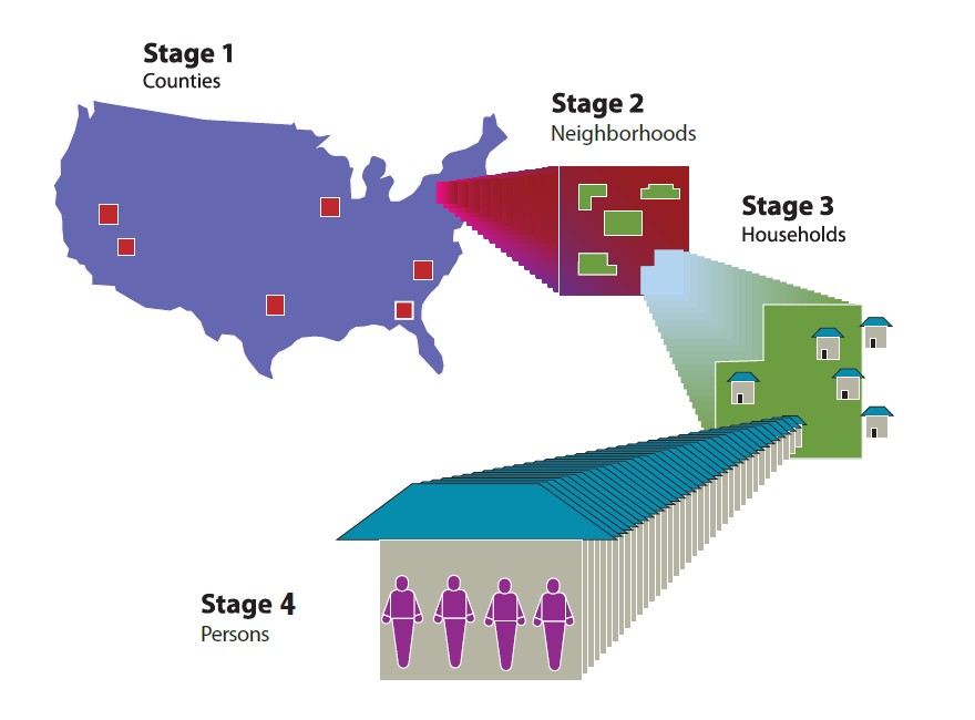 participant-sampling Image of sampling from largest geographical area to individuals.