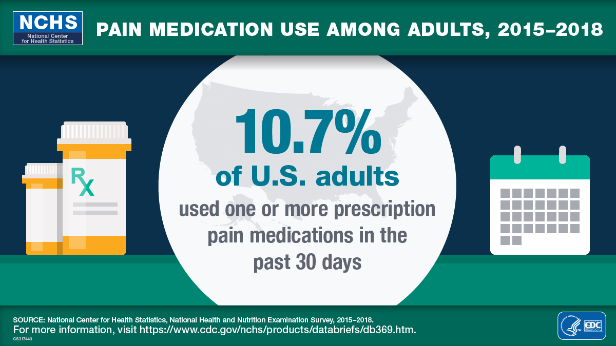 National Center for Health Statistics Pain Medication Use Among Adults, 2015–2018 10.7% of U.S. adults used one or more prescription pain medications in the past 30 days SOURCE: National Center for Health Statistics, National Health and Nutrition Examination Survey, 2015–2018. For more information, visit http://www.cy118119.com/nchs/products/databriefs/db369.htm. Logo of the Department of Health and Human Services (HHS) and Centers for Disease Control and Prevention (CDC)