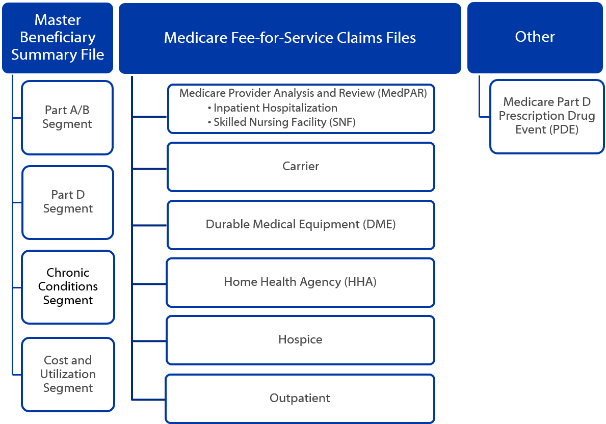 NHANES-Medicare Linked Data Structure Diagram of Medicare File Structure