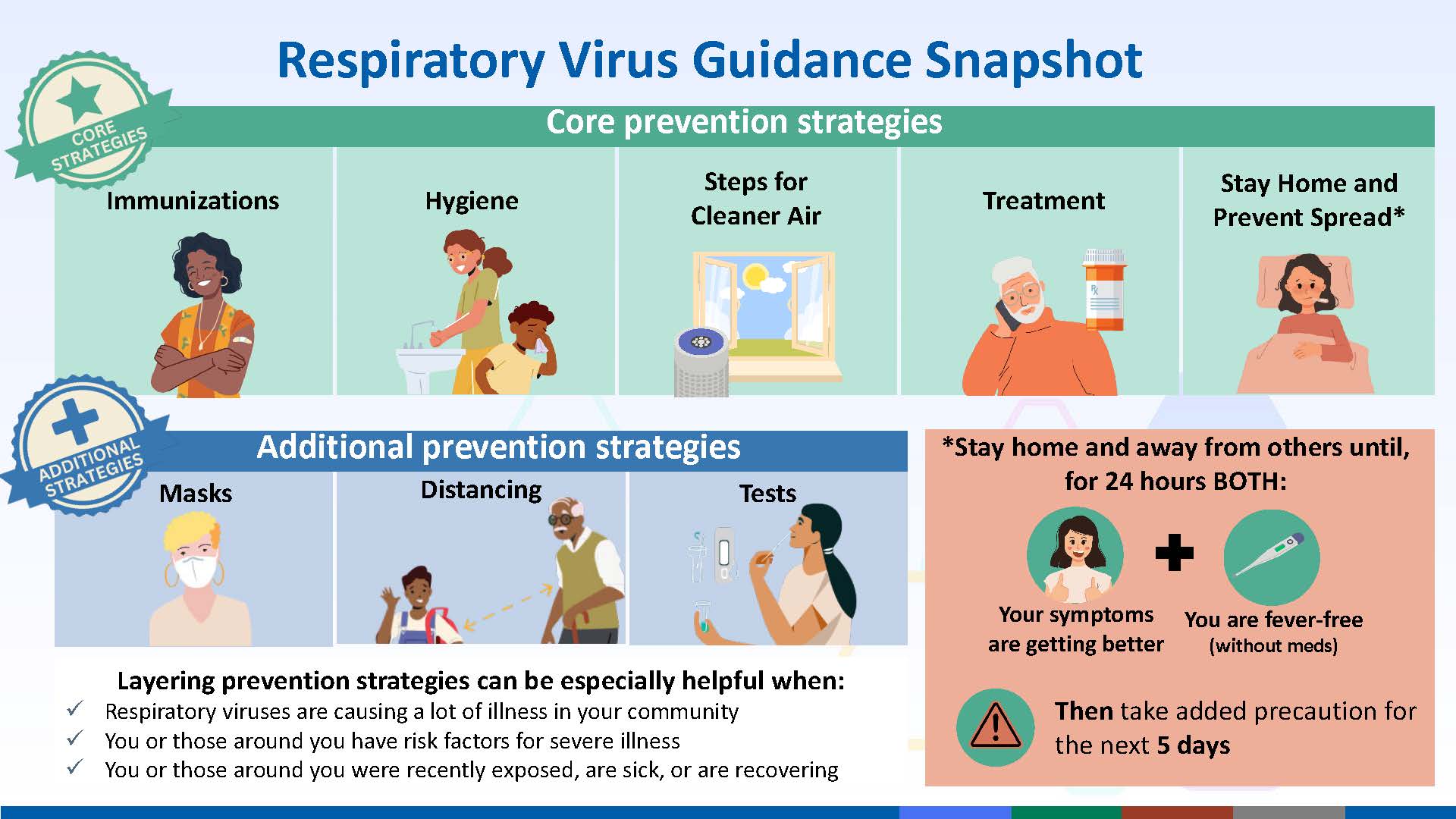 Respiratory virus guidance core prevention strategies are immunizations, hygiene, steps for cleaner air, treatment, and staying home and preventing spreading the virus.