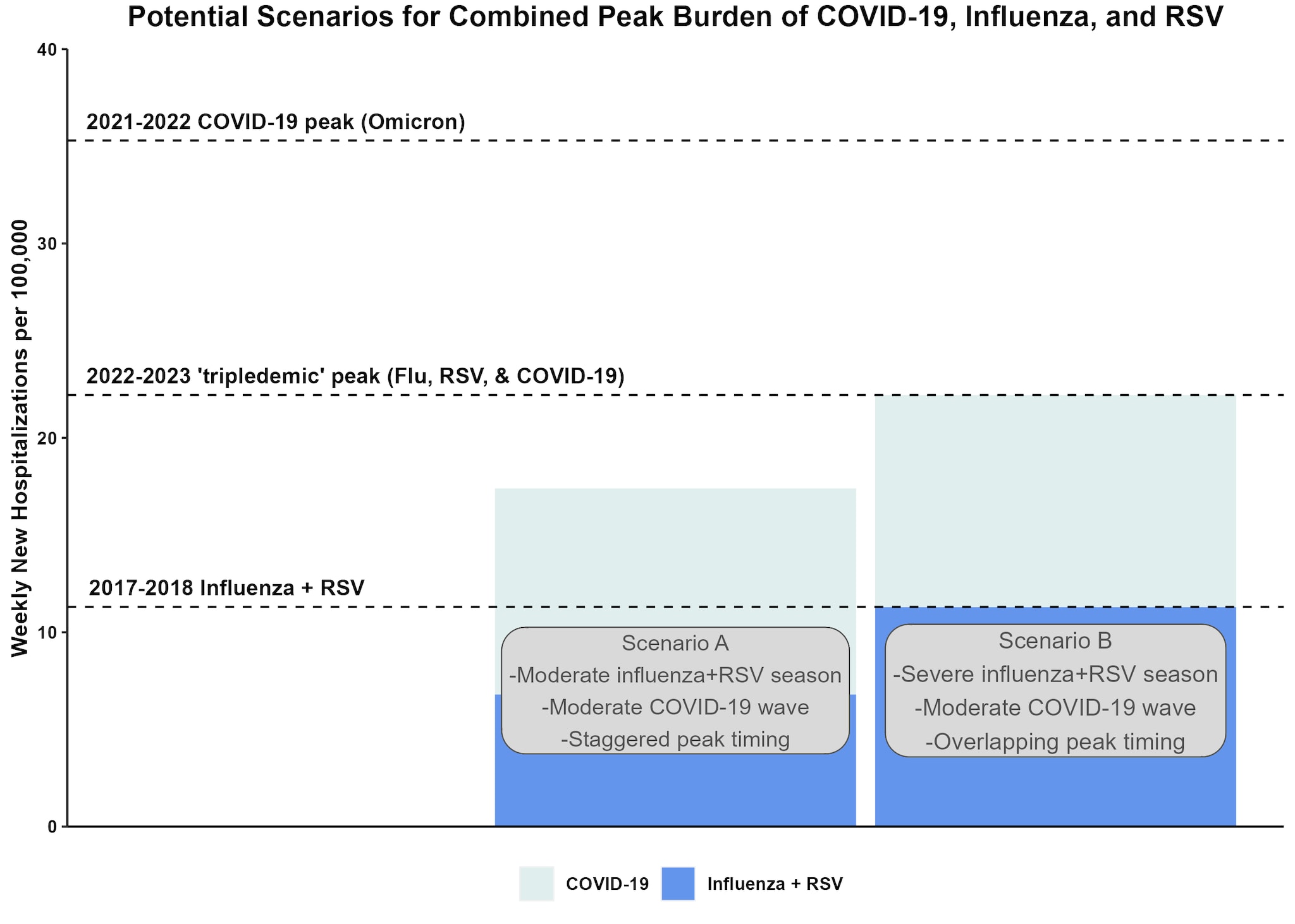 Potential Scenarios for Combined Peak Burden of COVID-19, Influenza, and RSV