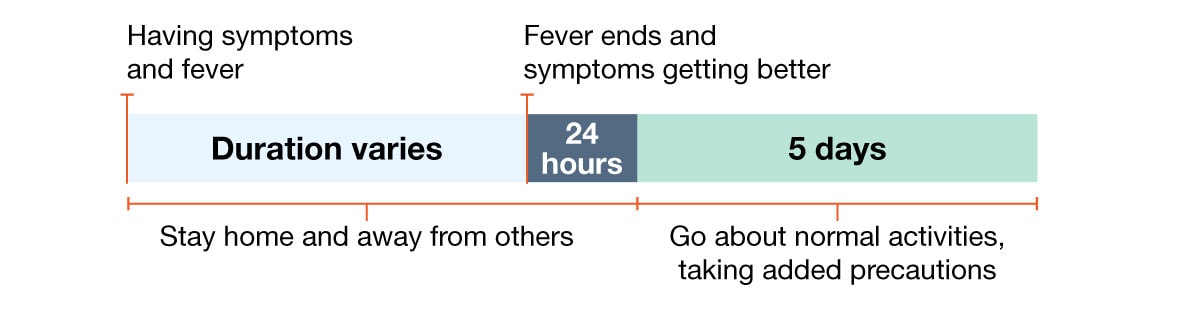 Stay home and away from others when having symptoms of fever; 24 hours after fever ends go about normal activities, taking added precautions.