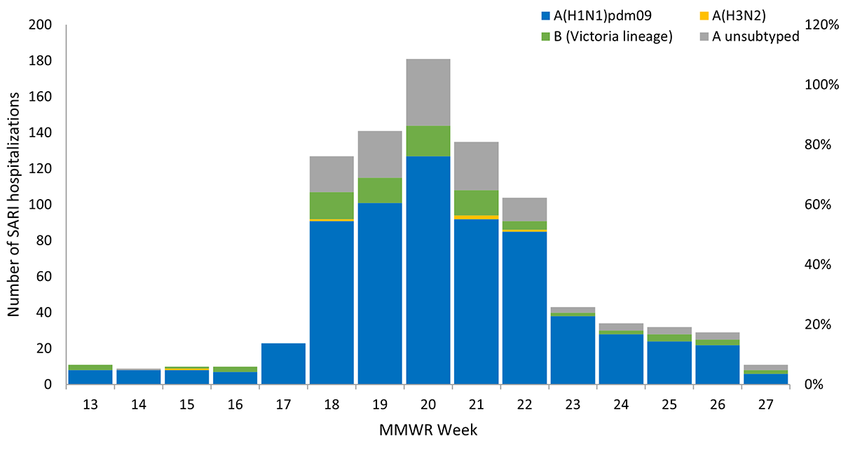 Southern Hemisphere number of hospitalization by flue virus type.