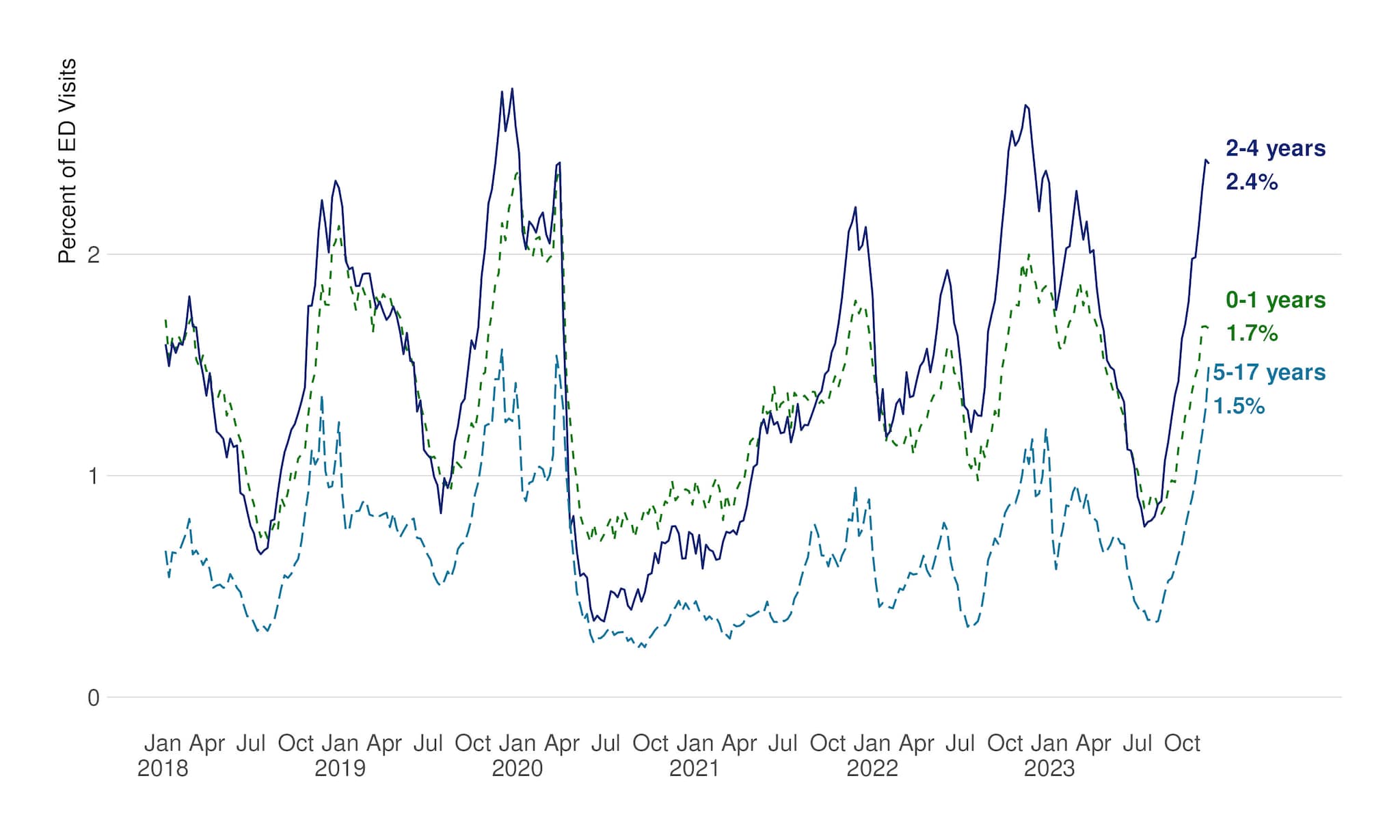 NSSP line graph showing % emergency department visits for children of various ages between January 2018 and November 25, 2023