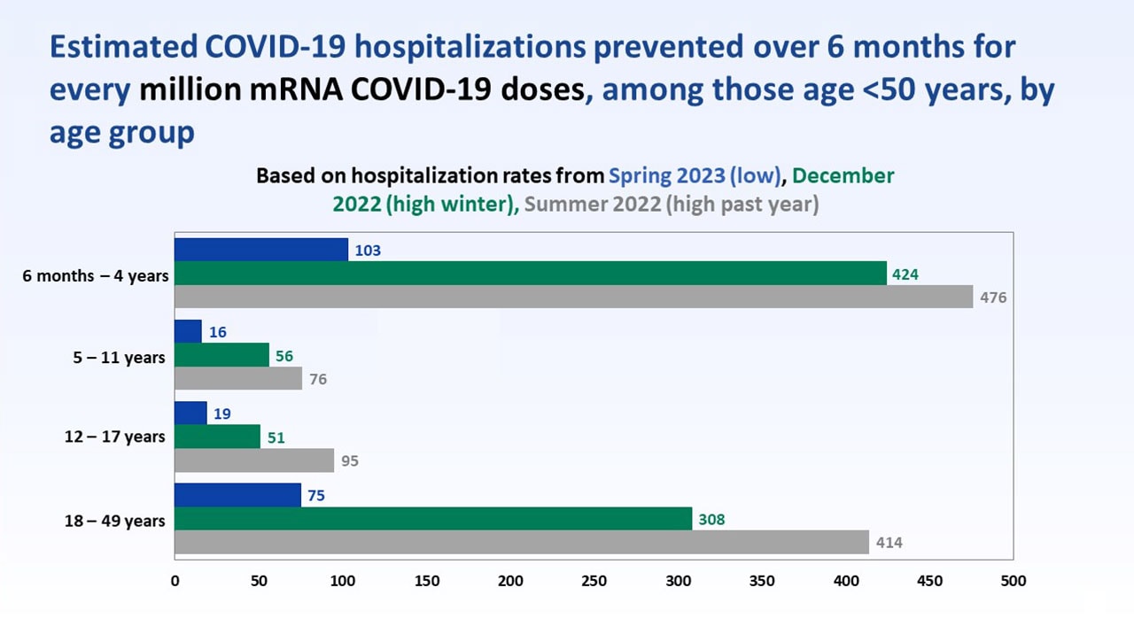 Estimated COVID-19 hospitalizations prevented over 6 months for every million mRNA COVID-19 doses, among those age <50 years, by age group