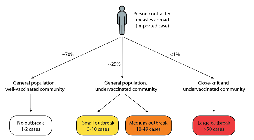 Diagram showing common patterns and sizes of measles outbreaks after exposure to an imported measles case, among different U.S. populations with varied MMR vaccination levels