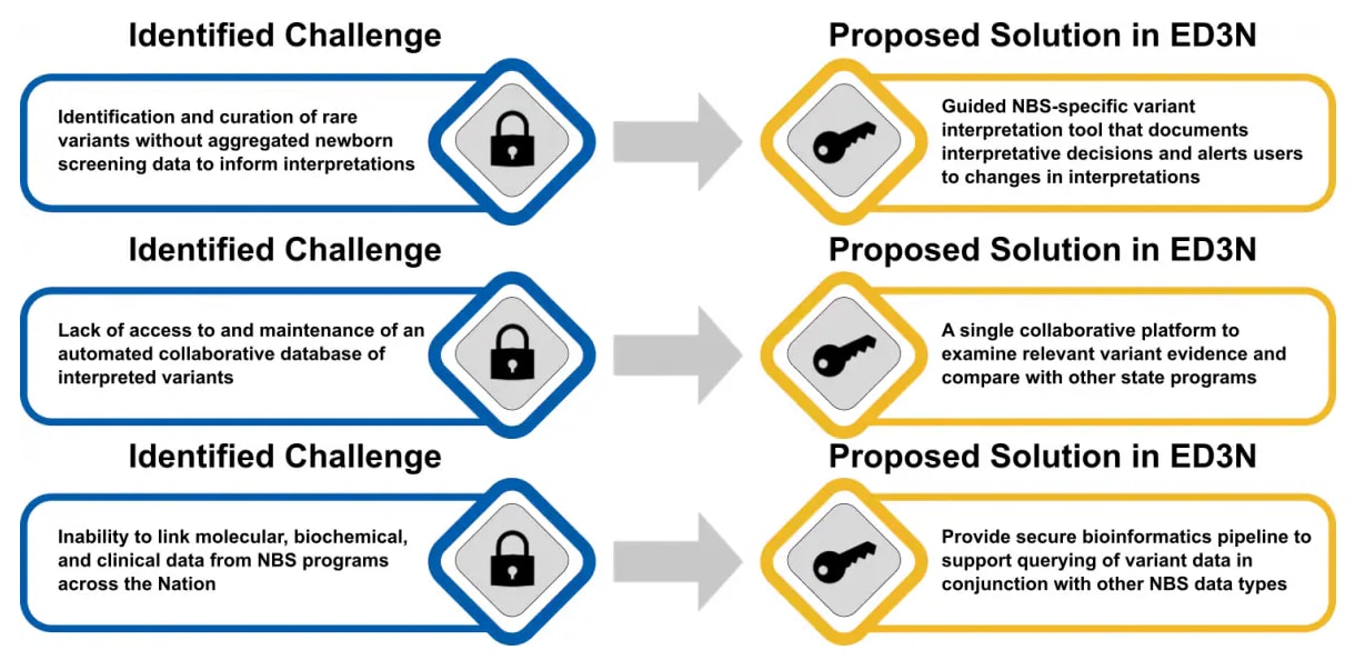 Graphic Image showing EDEN's molecular analysis solutions to multiple challenges: 1) Identification and curation of rare variants without aggregated newborn screening data to inform interpretations 1) Proposed solutions Guided NBS-specific variant interpretation tool that documents interpretative decisions and alerts users to changes in interpretations 2) Identified Challenge Lack of access to and maintenance of an automated collaborative database of interpreted variants 2) Proposed solution A single collaborative platform to examine relevant variant evidence and compare with other state programs 3) Identified Challenge Inability to link molecular, biochemical, and clinical data from NBS programs across the Nation 3) Proposed solution Provide secure bioinformatics pipeline to support querying of variant data in conjunction with other NBS data types