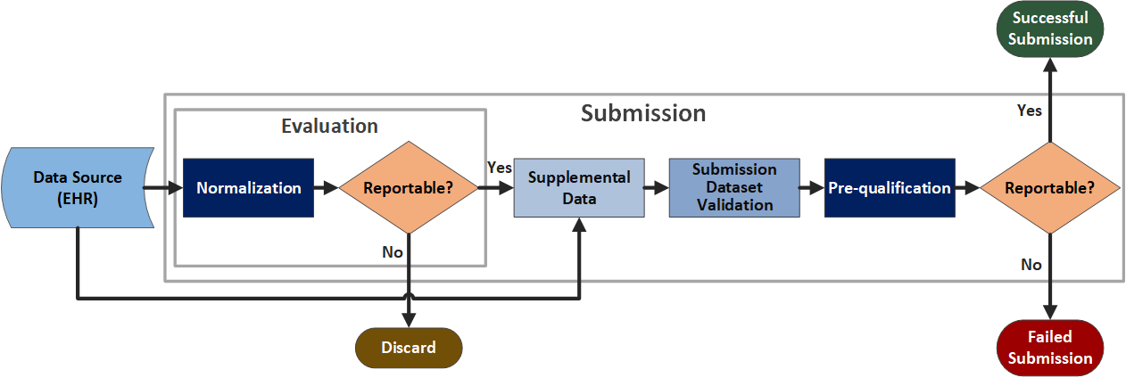 Figure 1: Process Flowchart for the Pre-qualification process as described in the body of the text
