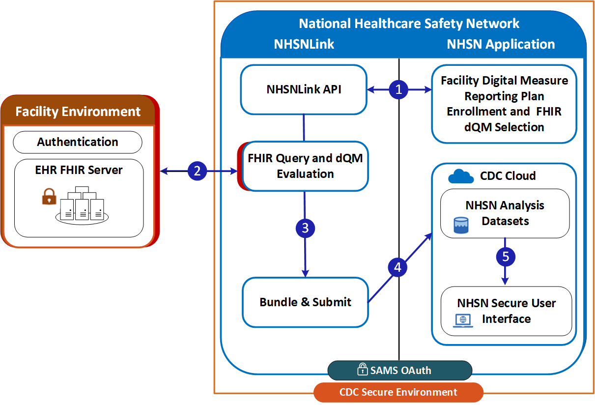Figure 1: Flowchart showing the process NHSNLink uses collect and provide data to NHSN as described in the body of the text