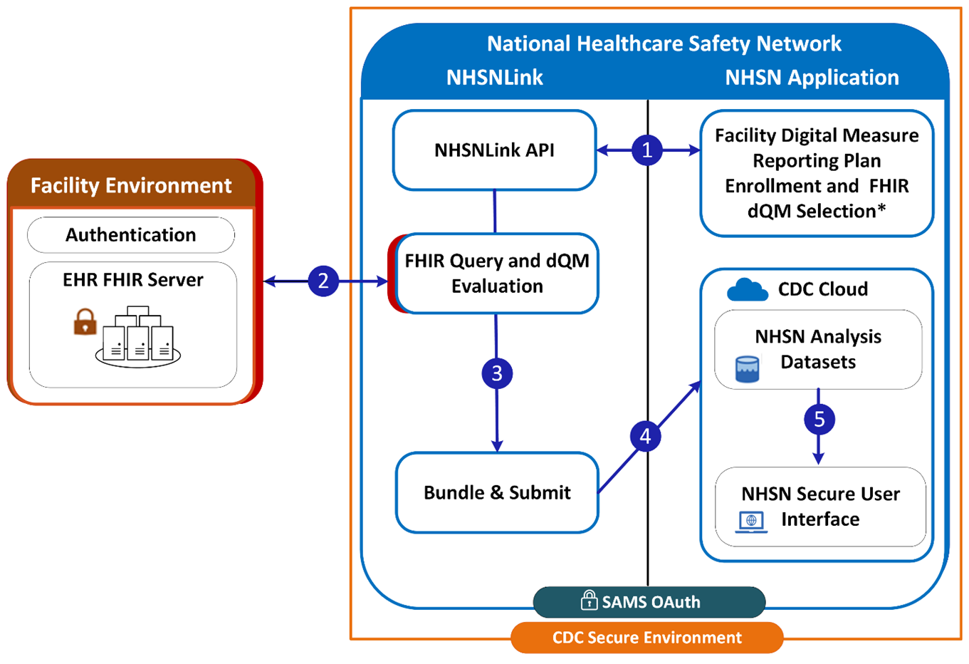 NHSNLink Interactions How NHSNLink interacts with NHSN and facility environment.