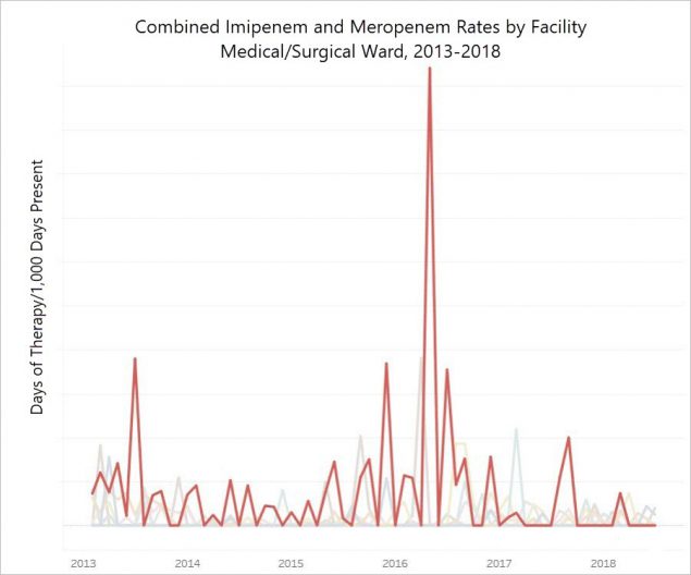 aucase2 The figure shows the combined imipenem and meropenem rates for multiple facilities from 2013-2018. The outlier facility is shown in red and has a substantially higher rate than the comparetor facilities until after the intervention occured. After the intervention, the outlier facility had a rate similar to other facilities in the healthcare system. Note: actual rates are withheld per the facility's request.