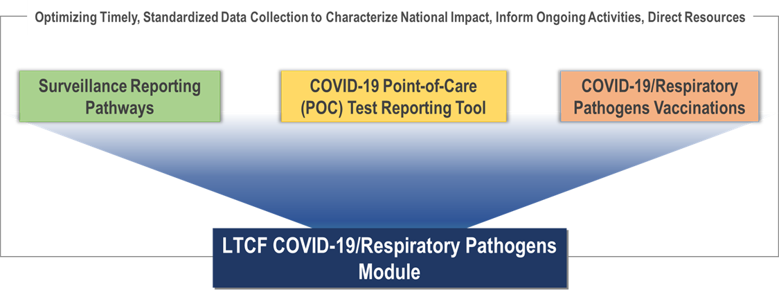 COVID-19 Module for LTCF LTCF COVID-19 Module Diagram