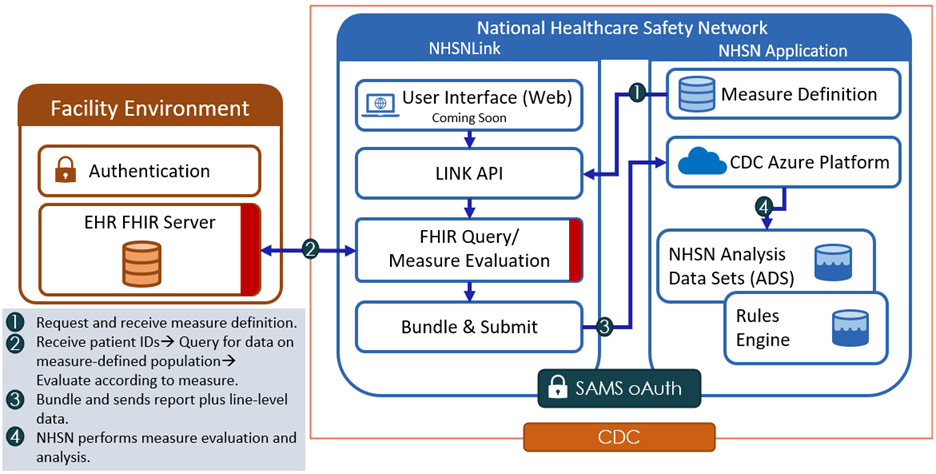 NHSNLink Data and Security Architecture Overview NHSNLink Data and Security Architecture Overview