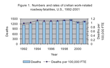 Figure 1. Numbers and rates of civilian work-related roadway fatalities, U.S., 1992-2001