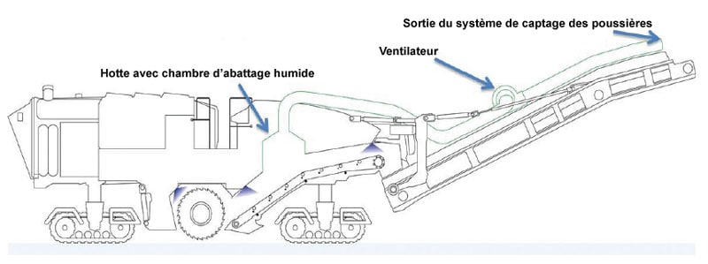 Hotte avec chambre d’abattage humide, ventilateur et sortie du système de captage des poussières sur une raboteuse d’enrobés