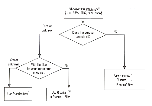 96-101.gif_4c335 Flow Chart for Selecting Part 84 Particulate Filters