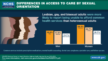 New Report Looks at Sexual Orientation Differences in Access to Care and Health Status, Behaviors, and Beliefs New Report Looks at Sexual Orientation Differences in Access to Care and Health Status, Behaviors, and Beliefs