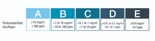 OEB_Figure6 OEB Figure on Particulate/Dust and Gas/Vapor