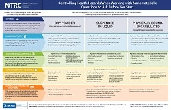 Controlling Health Hazards When Working with Nanomaterials: Questions to Ask Before You Start February 2018 – DHHS (NIOSH) Publication Number 2018-103 A poster designed to guide workers on how to prevent exposures to nanomaterials