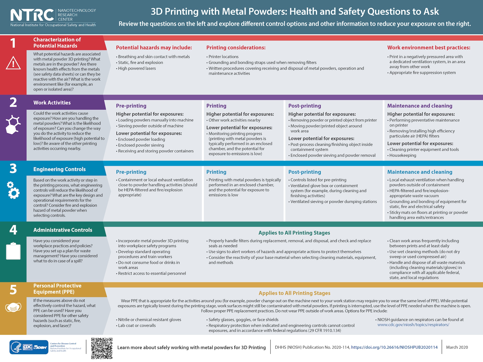 A poster designed to guide workers on how to prevent exposures when 3D Printing with Metal Powders. This poster from the NIOSH Nanotechnology Research Center cites health and safety questions with different control options and information to reduce exposure to potential hazards when 3D printing with Metal Powders