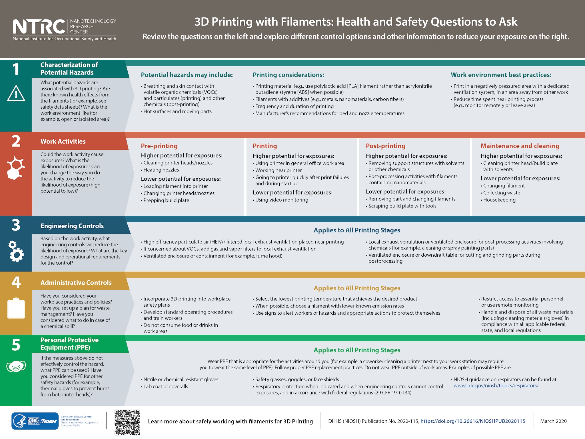 A poster designed to guide workers on how to prevent exposures when 3D Printing with Filaments. This poster from the NIOSH Nanotechnology Research Center cites health and safety questions with different control options and information to reduce exposure to potential hazards when 3D printing with Filaments.