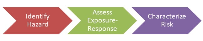 Risk Assessment image Arrows with the 3-step process for conduction occupational risk assessments
